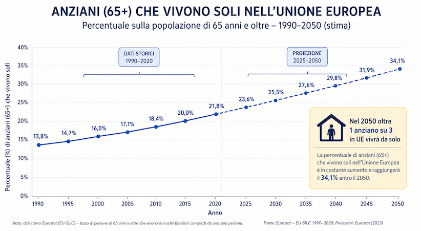 Contatto telefonico per anziani soli